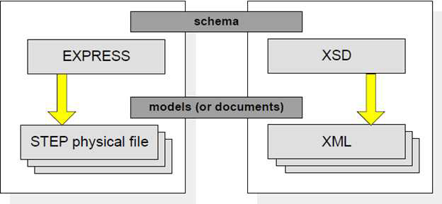 Schema and model differentiation for EXPRESS and XML