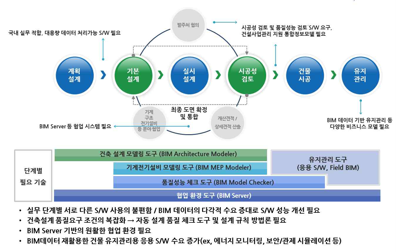 건설산업의 BLM (Building Lifecycle Management) 요구