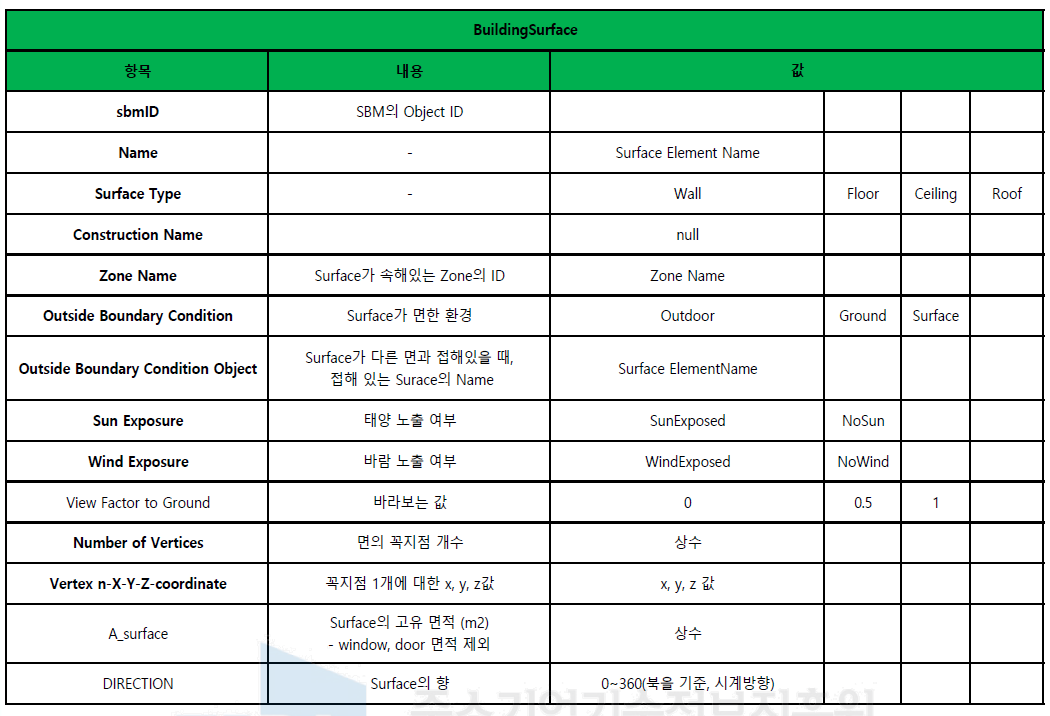 BuildingSurface 정보 일람