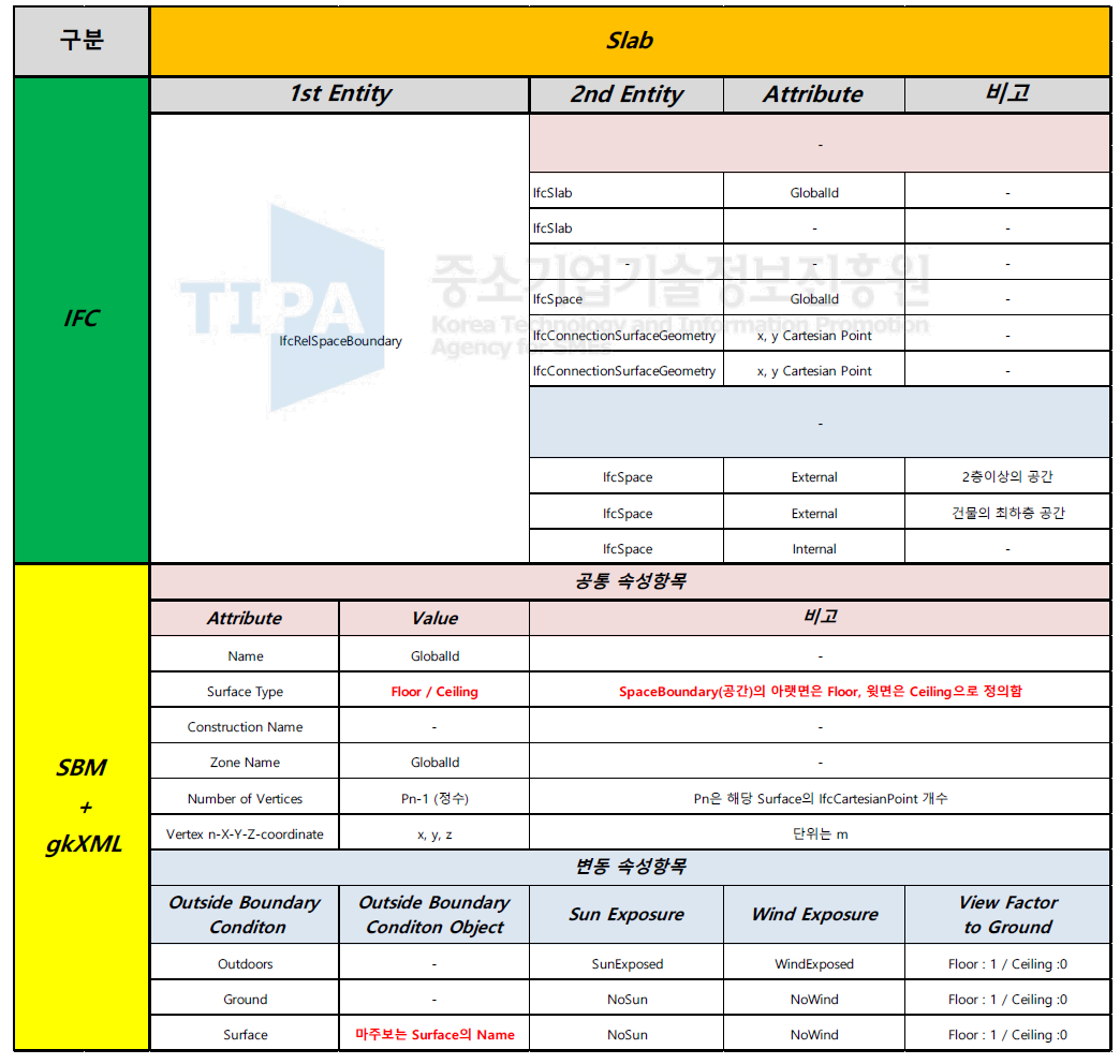 IFC to BuildingSurface 과정에서의 변환되는 Slab 데이터 일람