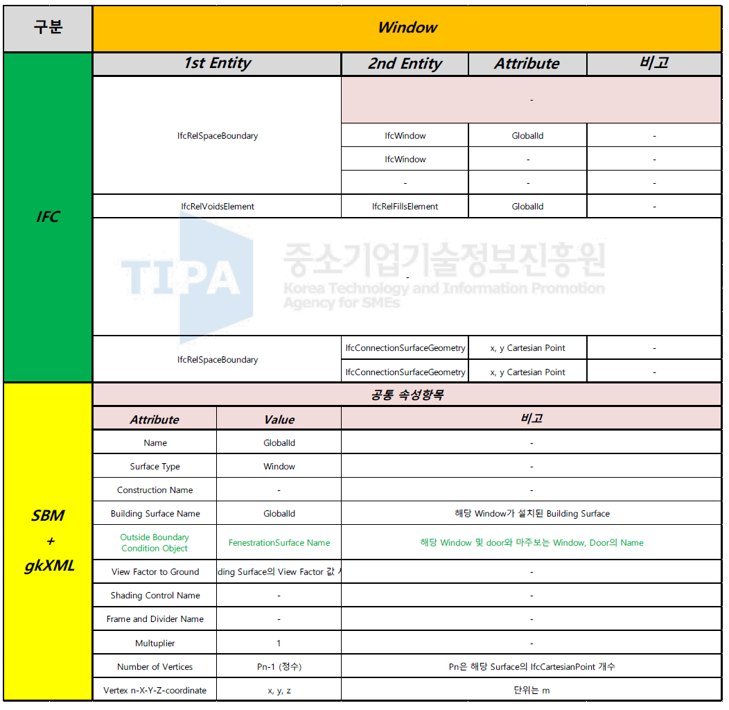 IFC to FenestrationSurface 과정에서의 변환되는 Window 데이터 일람