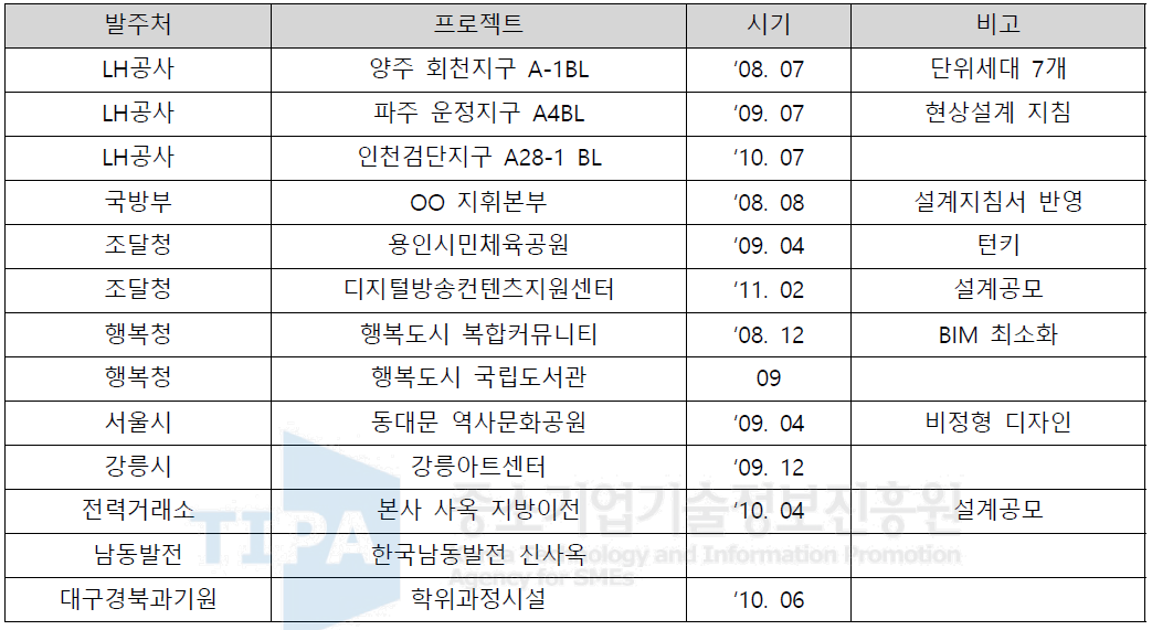 BIM 관련 국내 공공기관 발주현황