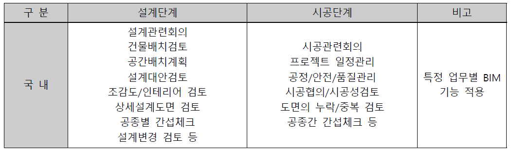 국내 BIM 프로젝트 사례에서의 BIM 적용 업무 분야