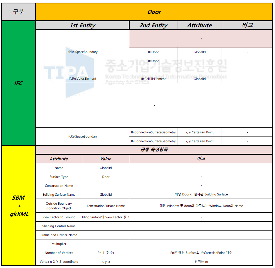 IFC to FenestrationSurface 과정에서의 변환되는 Door 데이터 일람