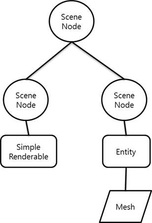 Scene Graph 구조