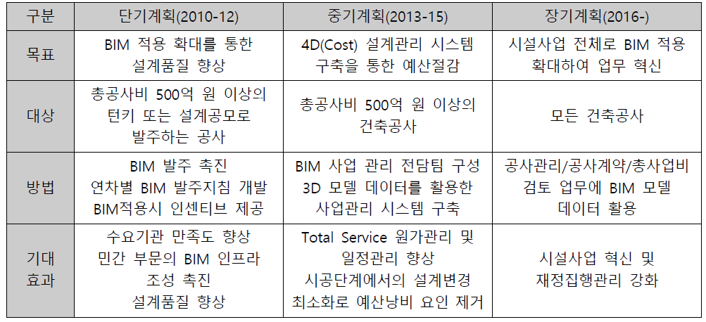 조달청 BIM 추진계획