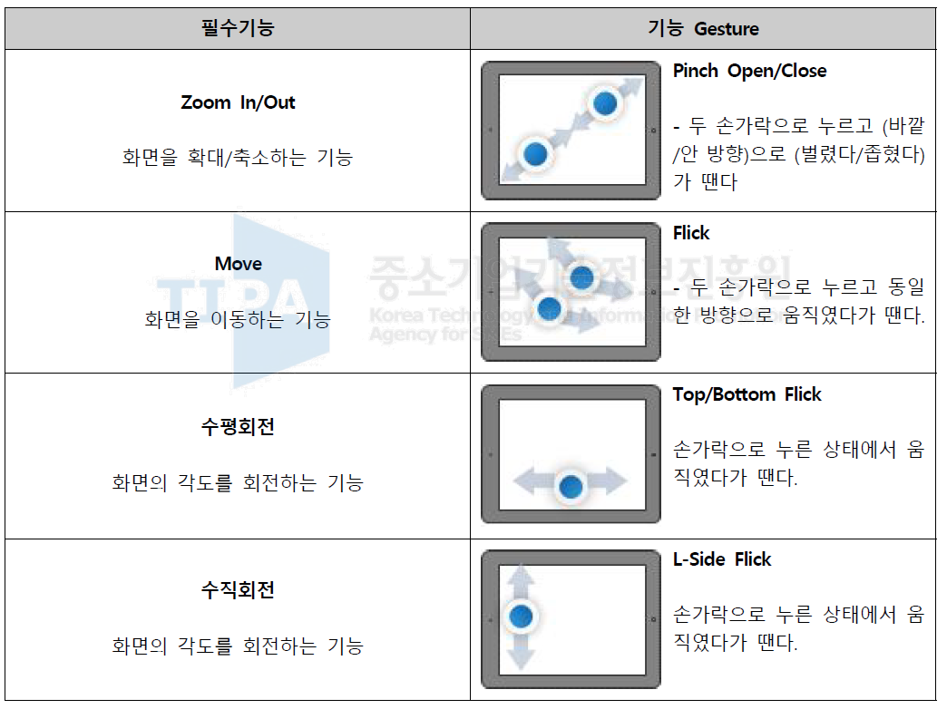 Mobile BIM Viewer 화면 Gesture