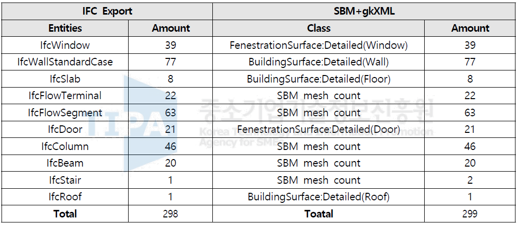 IFC 각 객체별 Export 결과 비교