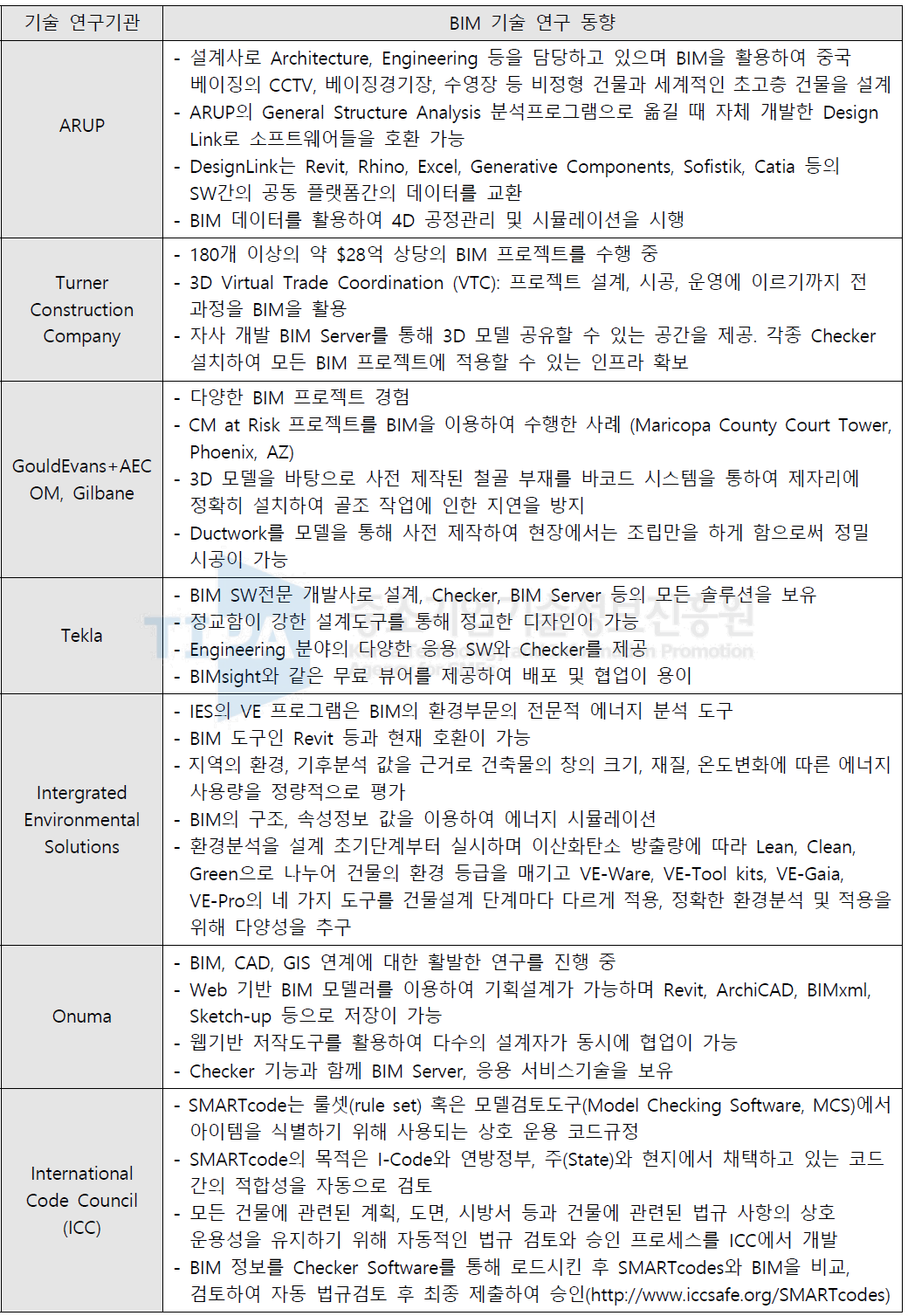 국외 BIM기술연구 동향