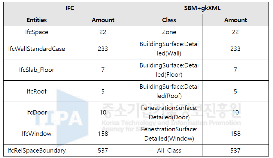 IFC와 SBM의 Entity(객체) 속성 비교