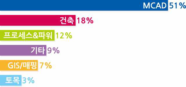 세계 CAD/CAM/CAE/PDM시장 구성률