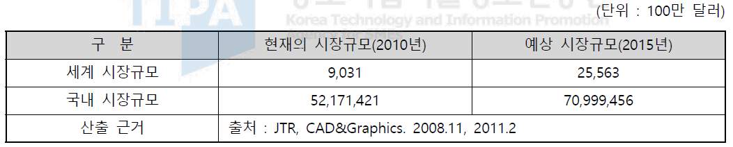 국내외 CAD/CAM/PDM 시장