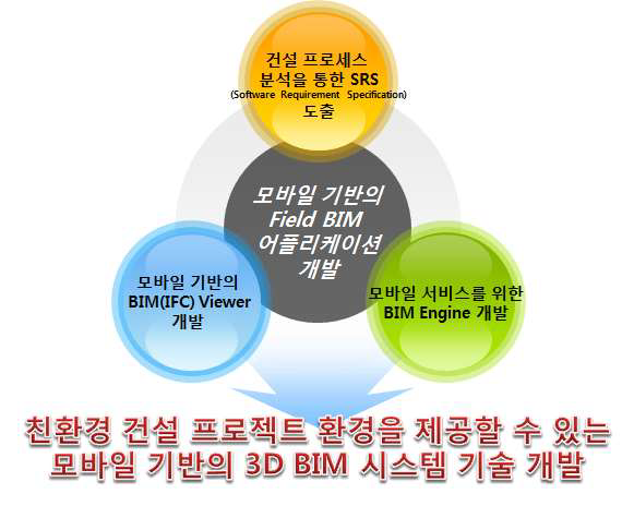 모바일 기반의 3D BIM 시스템 개발의 최종 목표