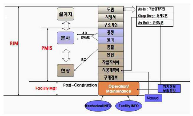 BIM 기반 PMIS 프로세스