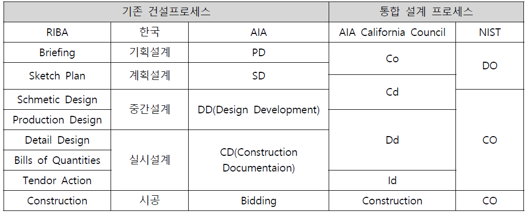 설계 및 건설프로세스의 비교