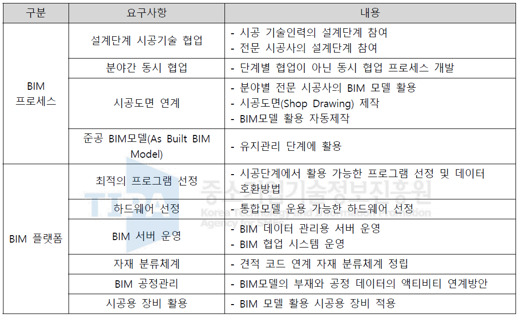 시공 BIM 적용을 위한 요구사항