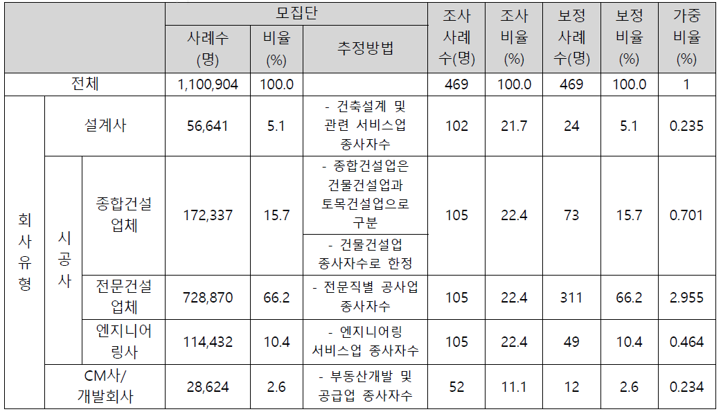 가중치 적용 근거