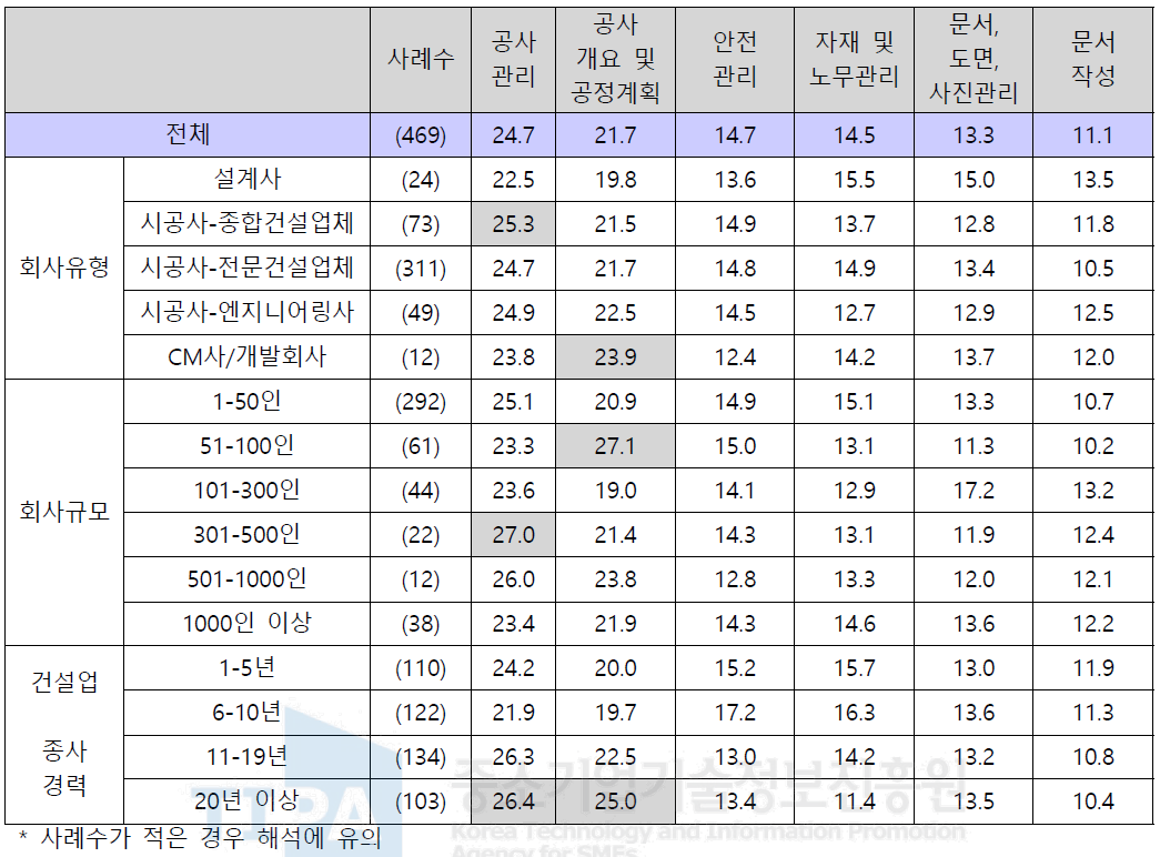 유지관리업무 분야별 중요도