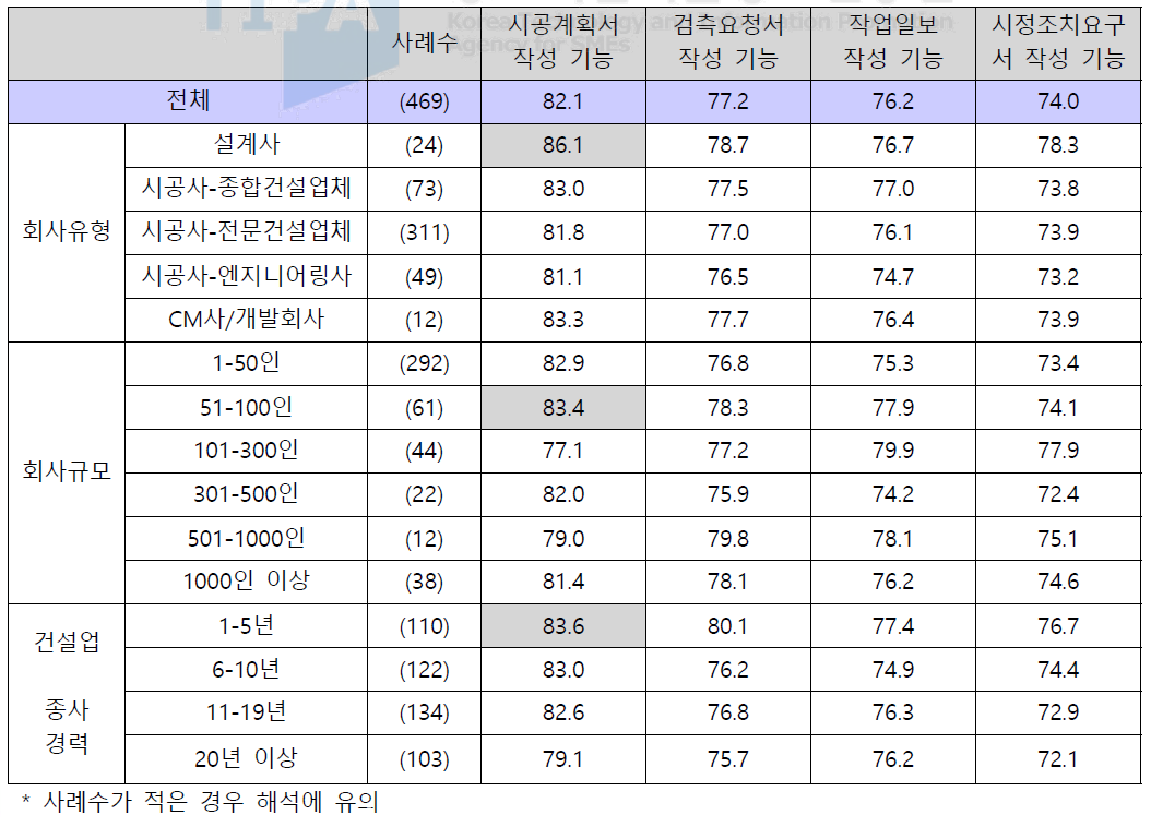 문서 작성 분야 내 상세 기능 중요도