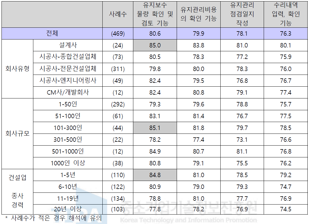 건물점검 및 평가 분야 내 상세 기능 중요도