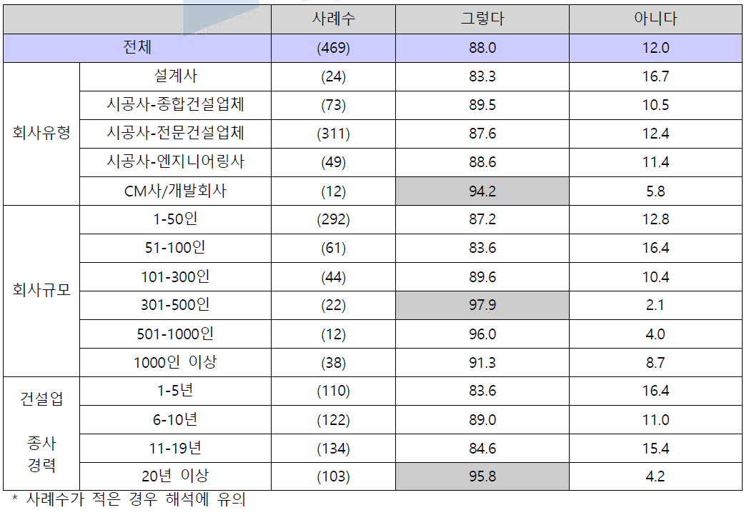 BIM 데이터와 PMIS 시스템 모바일 기기 결합하여 제공 시 사용 의향