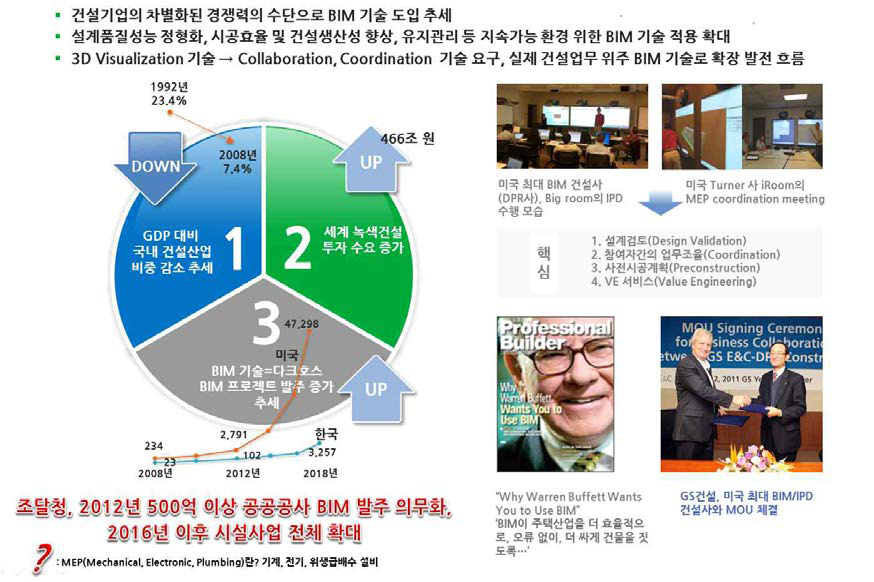 대상기술의 개발 필요성