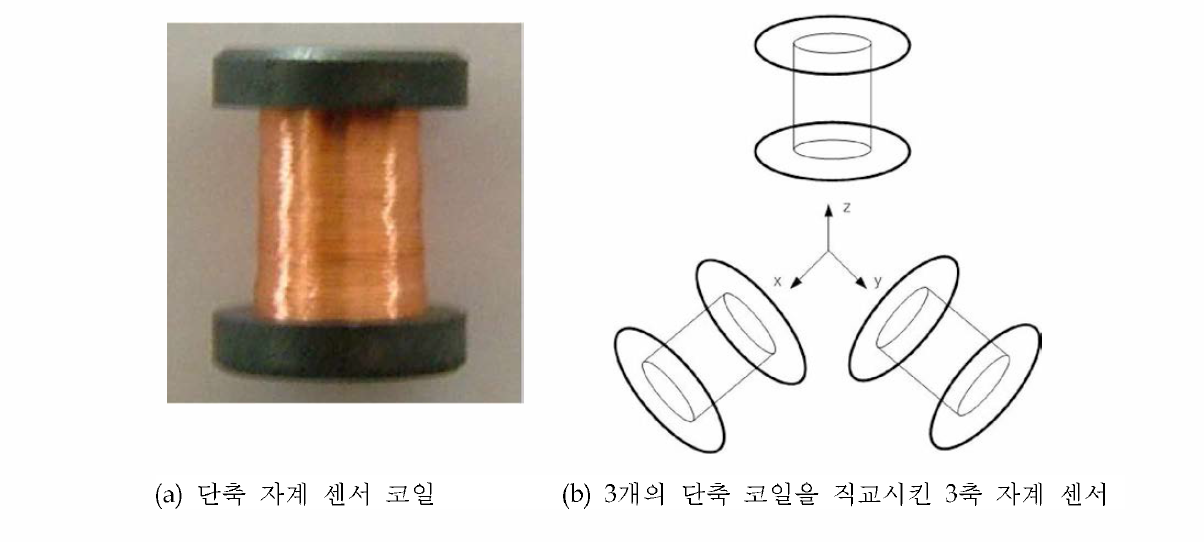 단축 자계 센서 구조 (1 축) 및 직교하는 3축으로 배열된 등방성 자계 센서 구조