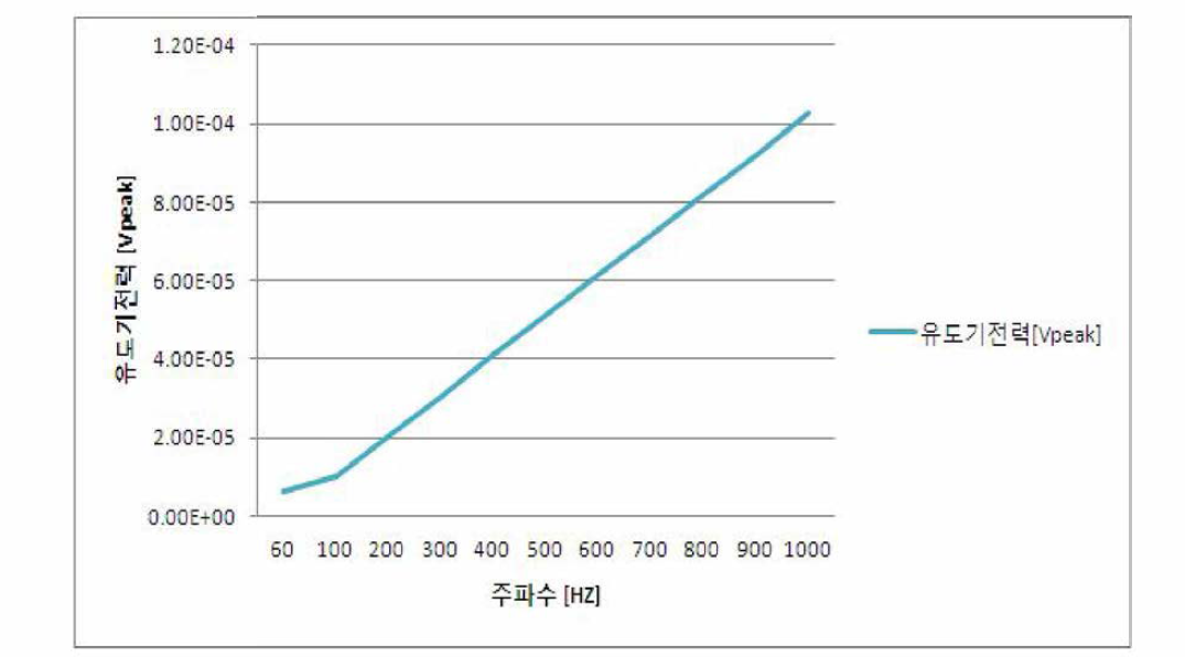 주파수에 따른 자계 센서의 유도 기전력