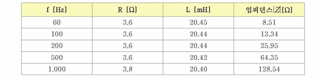 coil turns수 = 80 turn x 60 turn x 80 turn 자계 발생 기의 주파수별 임피던스 값