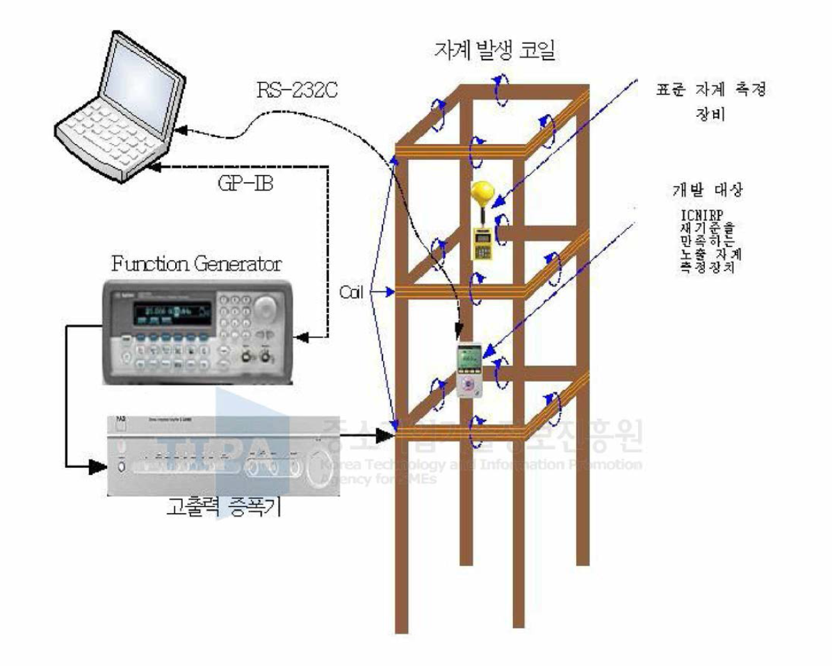 표준 자계 발생장치 구성도