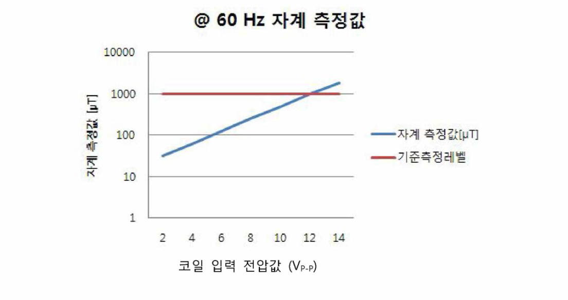 표준자계발생장치 (그림 12)에서 발생되는 자계 값 (@ 60 Hz)