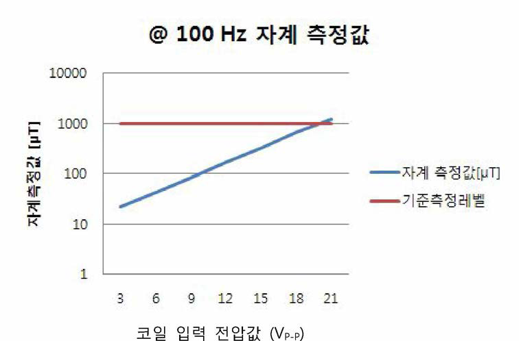 표준자계발생장치 (그림 12)에서 발생되는 자계 값 (@ 100 Hz)