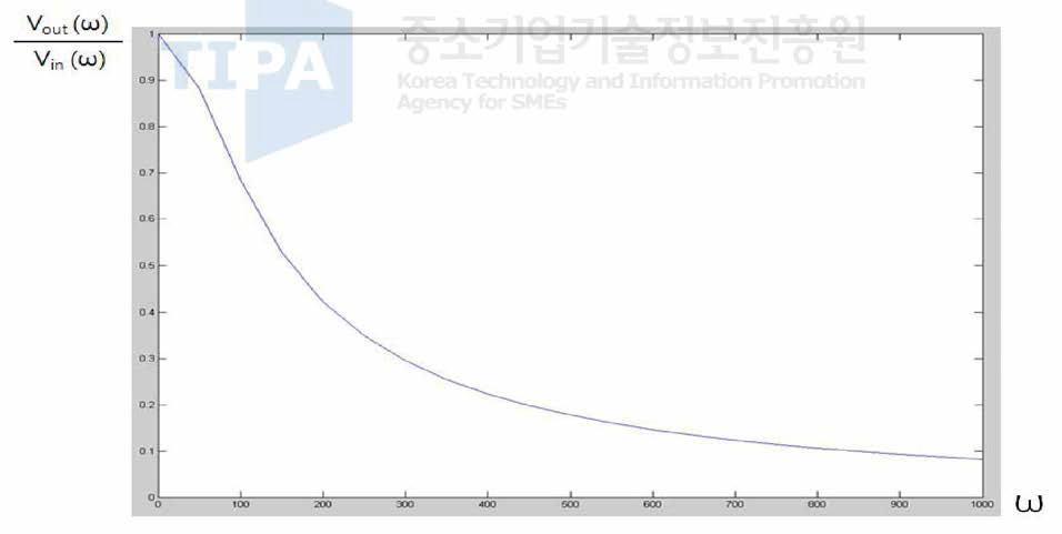 유도 기전력 입력에 대한 출력의 角주파수 특성 그래프