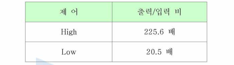 제어 상태에 의한 이득제어 증폭기의 출력/입력 비