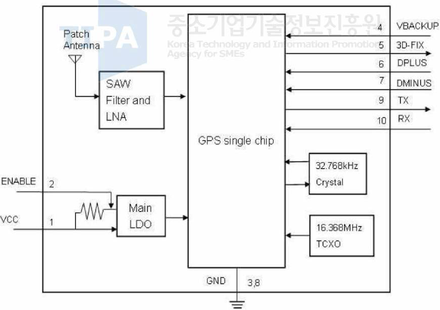 GPS 모듈의 블록도.