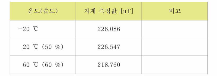 온도에 따른 자계 측정 결과