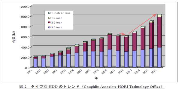 HDD 세계 시장 규모 및 성장 계획