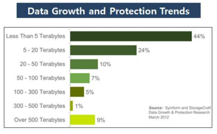 Data Growth and Protection Trends