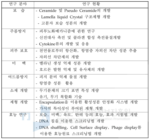 최근 기능성화장품 연구개발 동향