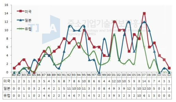 연도별 해외 특허출원 동향