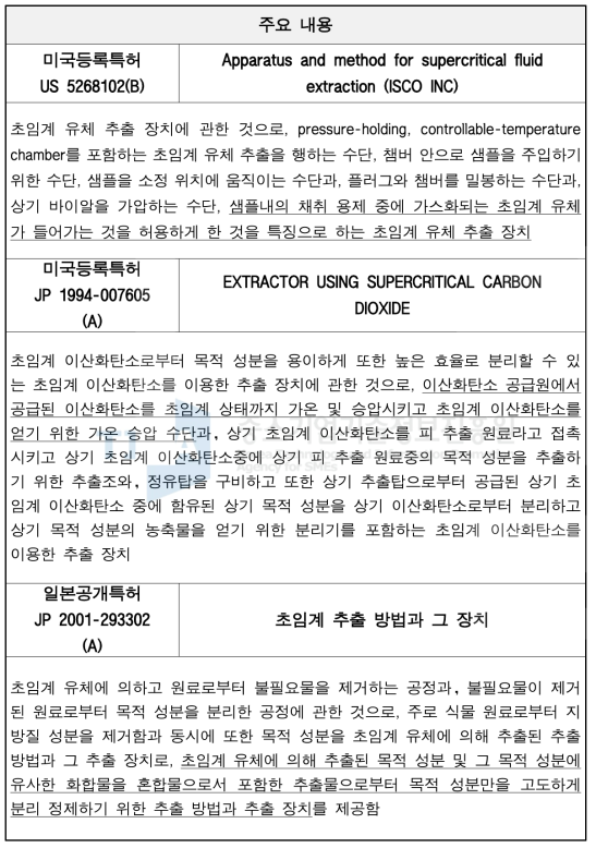 초임계 유체추출공정과 관련된 해외 주요 특허