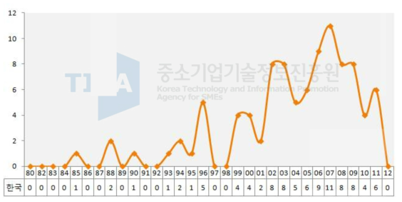 연도별 국내 특허출원 동향