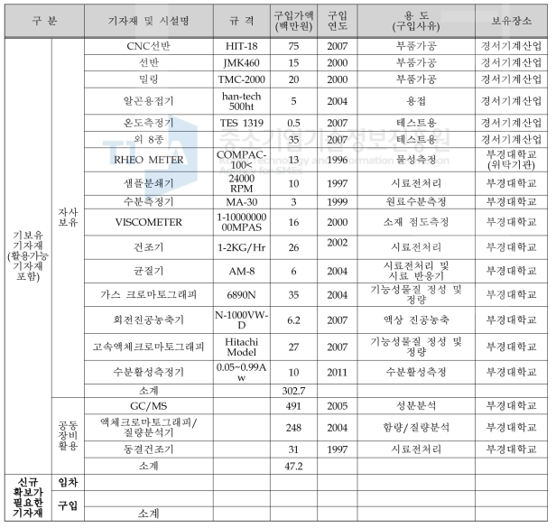 초임계-천연기능성물질 추출 제품생산 및 검사를 위한 설비투자계획