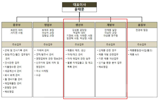 연구개발 조직도