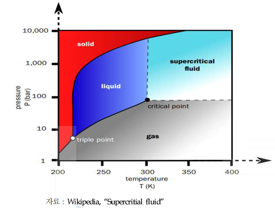 이산화탄소의 압력-온도 상태도