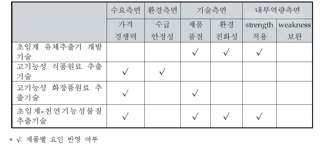 후보 과제군 도출결과