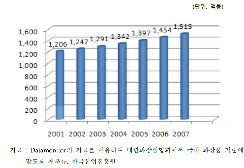 세계 화장품 시장규모