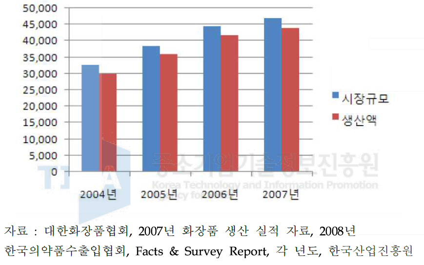 국내 화장품 시장규모