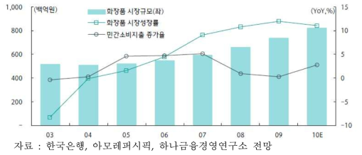 국내 화장품 시장규모와 성장률