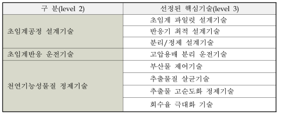 선정된 핵심 요소기술